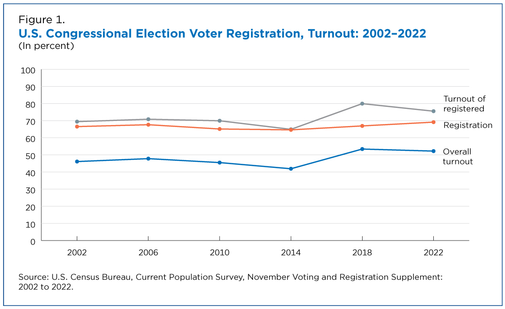 High Registration and Early Voting in 2022 Midterm Elections