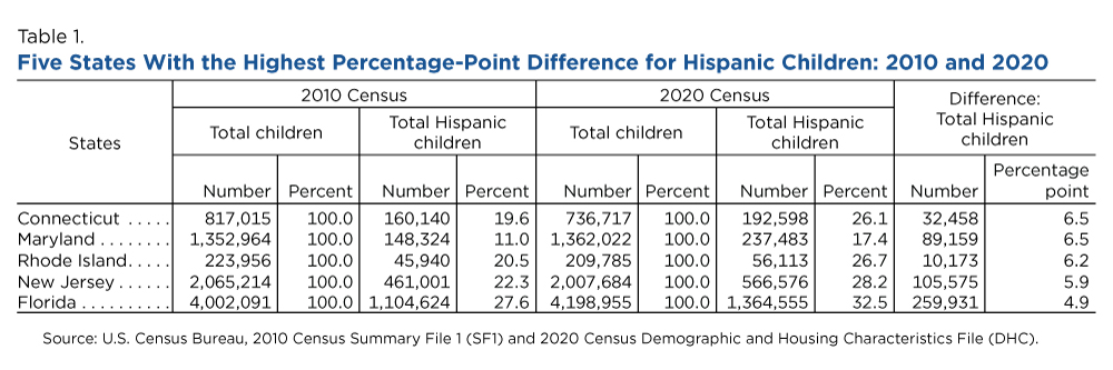 Table 1. Five States With the Highest Percentage-Point Difference for Hispanic Children: 2010 and 2020 