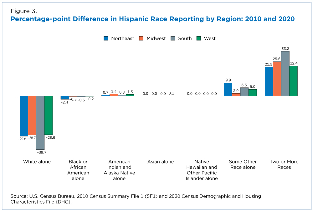 Figure 3. Percentage-point Difference in Hispanic Race Reporting by Region: 2010 and 2020 