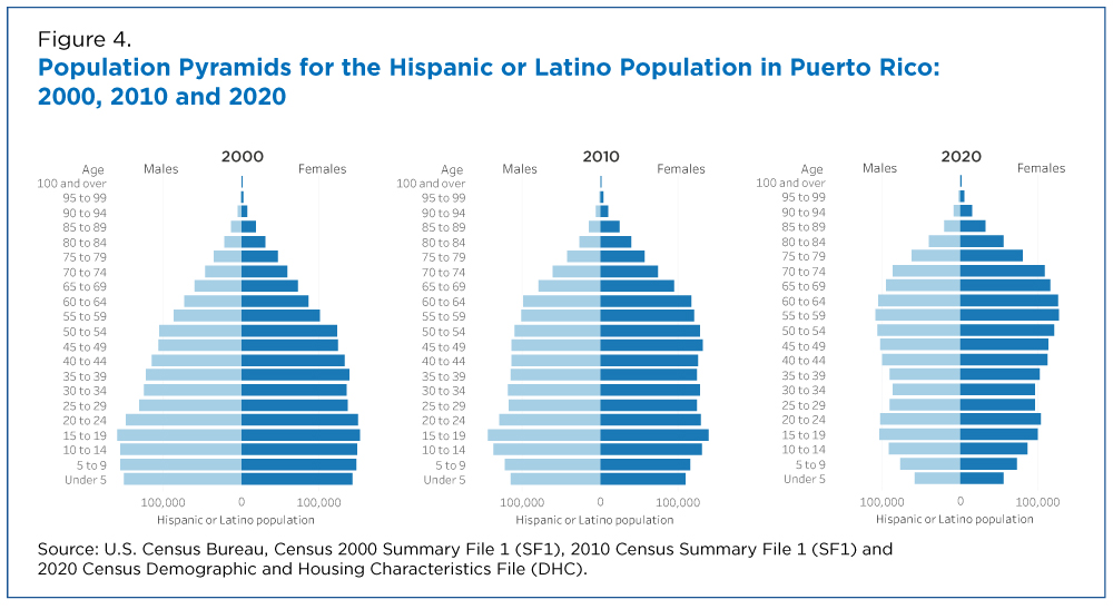 Figure 4. Population Pyramids for the Hispanic or Latino Population in Puerto Rico: 2000, 2010 and 2020 