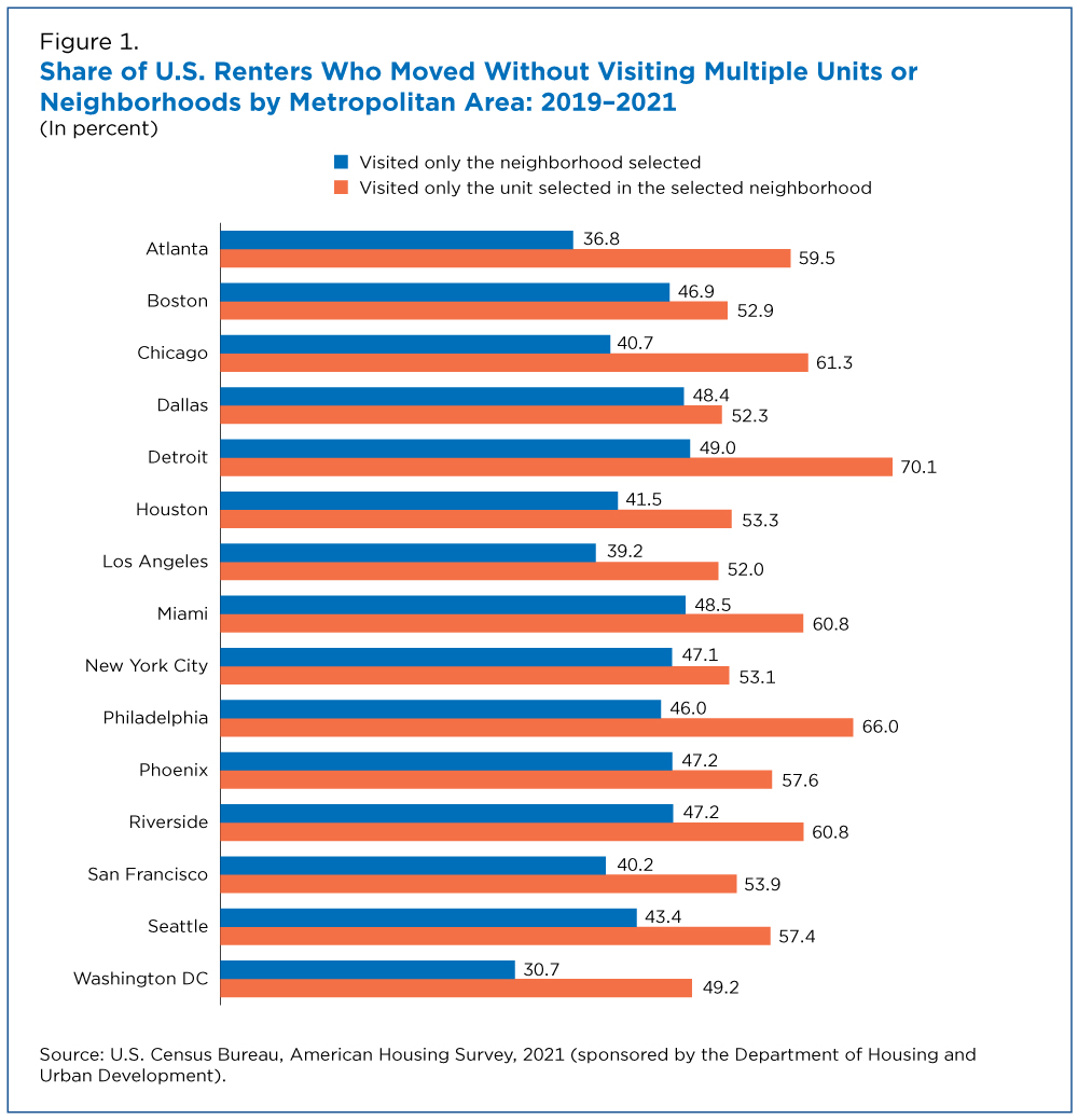 Figure 1. Share of U.S. Renters Who Moved Without Visiting Multiple Units or Neighborhoods by Metropolitan Area: 2019-2021