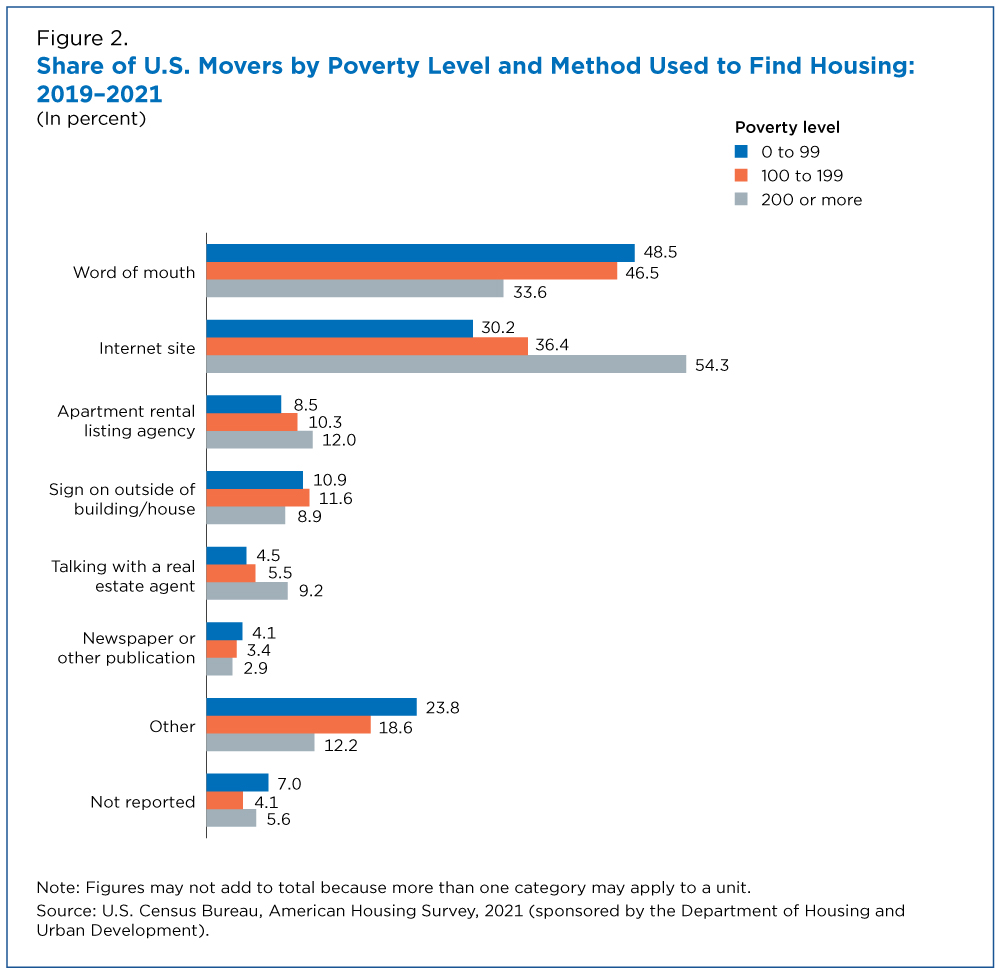 Figure 2. Share of U.S. Movers by Poverty Level and Method Used to Find Housing: 2019-2021