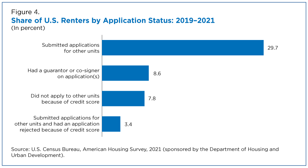 Figure 4. Share of U.S. Renters by Application Status: 2019-2021