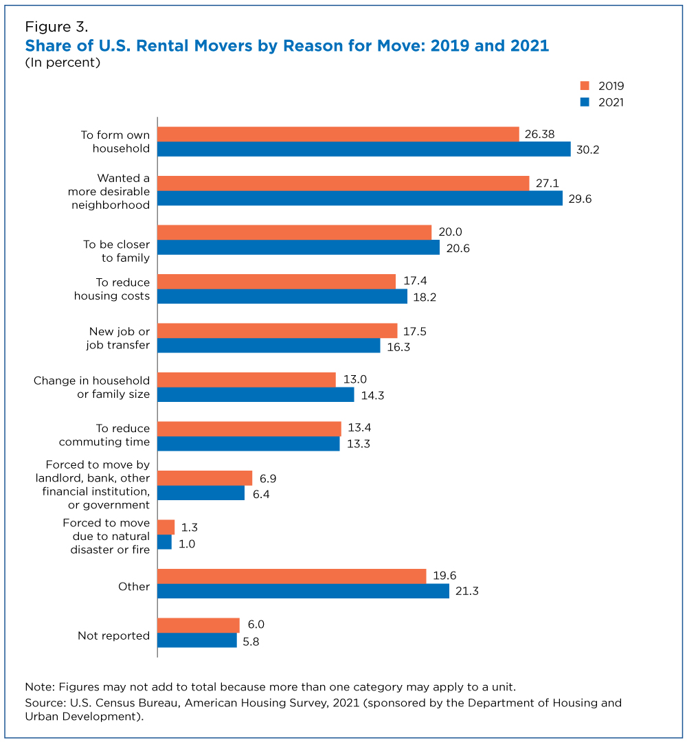 Figure 3. Share of U.S. Rental Movers by Reason for Move: 2019 and 2021