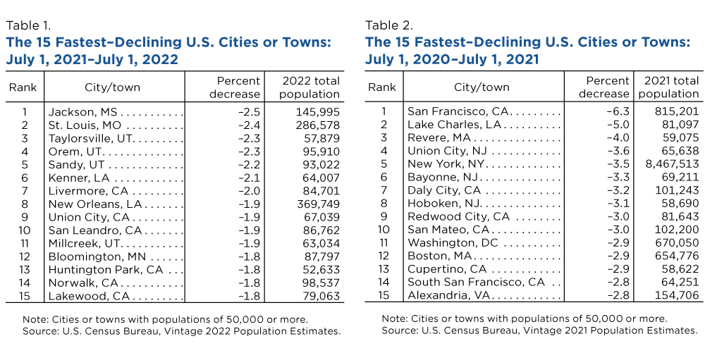 Tables 1 and 2: The 15 Fastest-Declining U.S. Cities or Towns