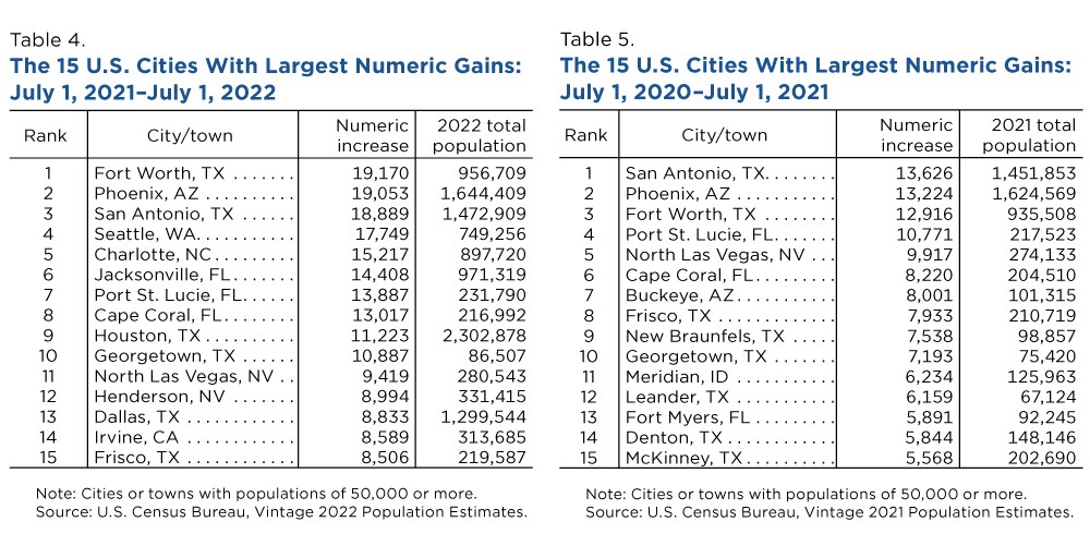 Tables 4 and 5: The 15 U.S. Cities With Largest Numeric Gains
