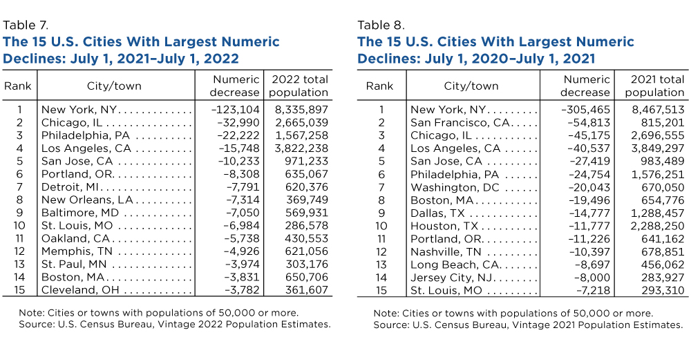 Tables 7 and 8: The 15 U.S. Cities With Largest Numeric Declines