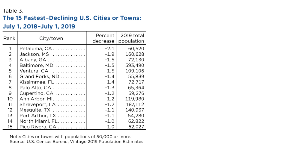 Table 3. The 15 Fastest-Declining U.S. Cities or Towns: July 1, 2018-July 1, 2019