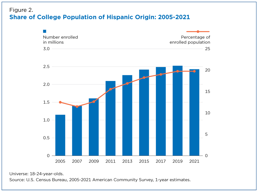 Figure 2. Share of College Population of Hispanic Origin: 2005-2021