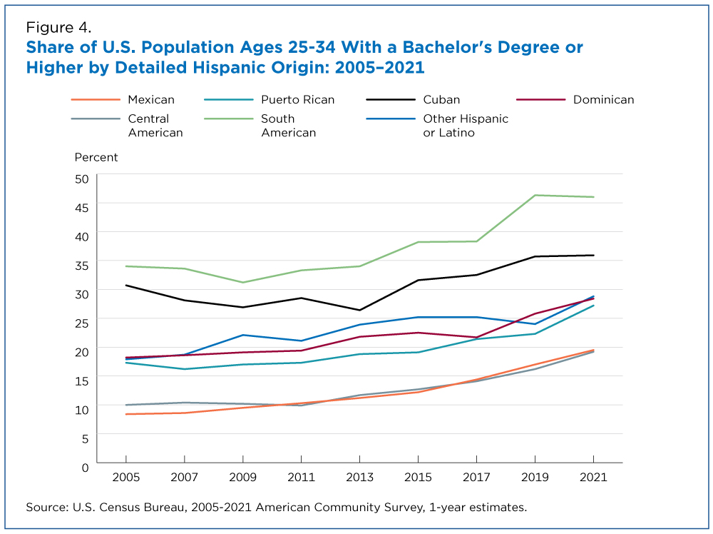Figure 4. Share of U.S. Population Ages 25-34 With a Bachelor's Degree or Higher by Detailed Hispanic Origin: 2005-2021