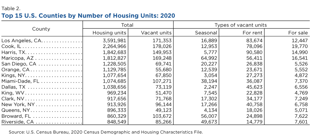 Table 2. Top 15 U.S. Counties by Number of Housing Units: 2020 