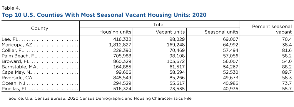 Table 4. Top 10 U.S. Counties With Most Seasonal Vacant Housing Units: 2020 