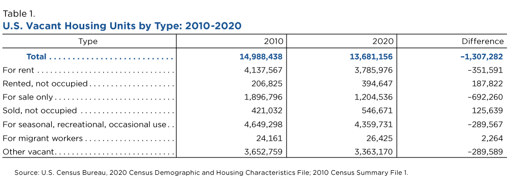 Table 1. U.S. Vacant Housing Units by Type: 2010-2020 