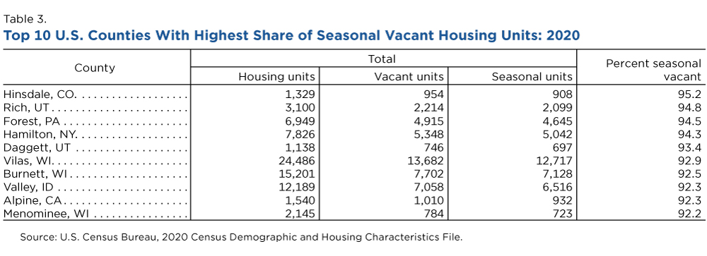 Table 3. Top 10 U.S. Counties With Highest Share of Seasonal Vacant Housing Units: 2020 