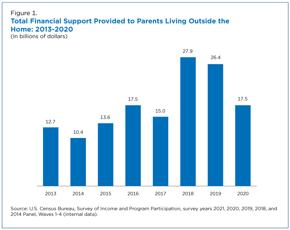 Figure 1. Total Financial Support Provided to Parents Living Outside the Home: 2013-2020