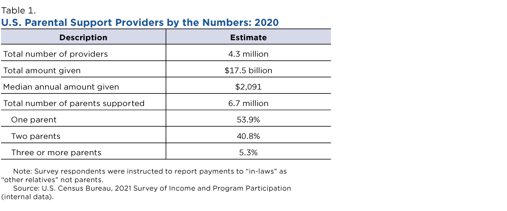 Table 1. U.S. Parental Support Providers by the Numbers: 2020
