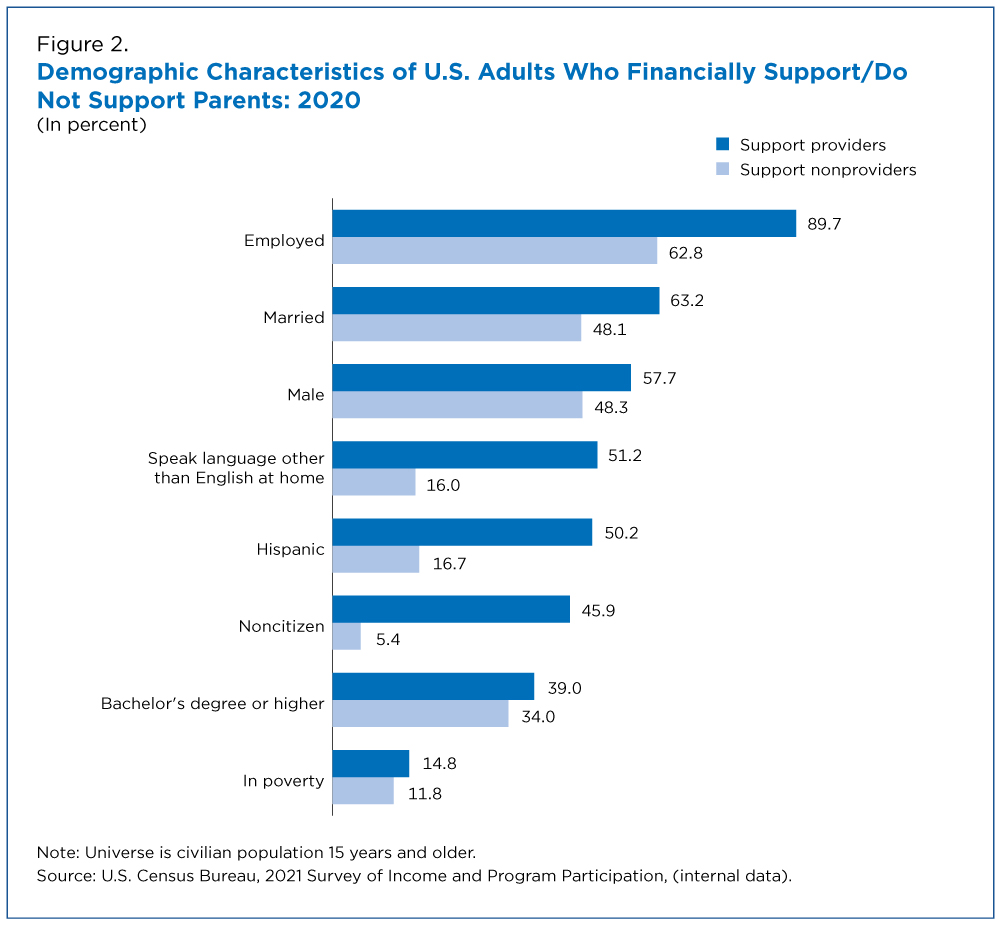 Figure 2. Demographic Characteristics of U.S. Adults Who Financially Support/Do Not Support Parents: 2020