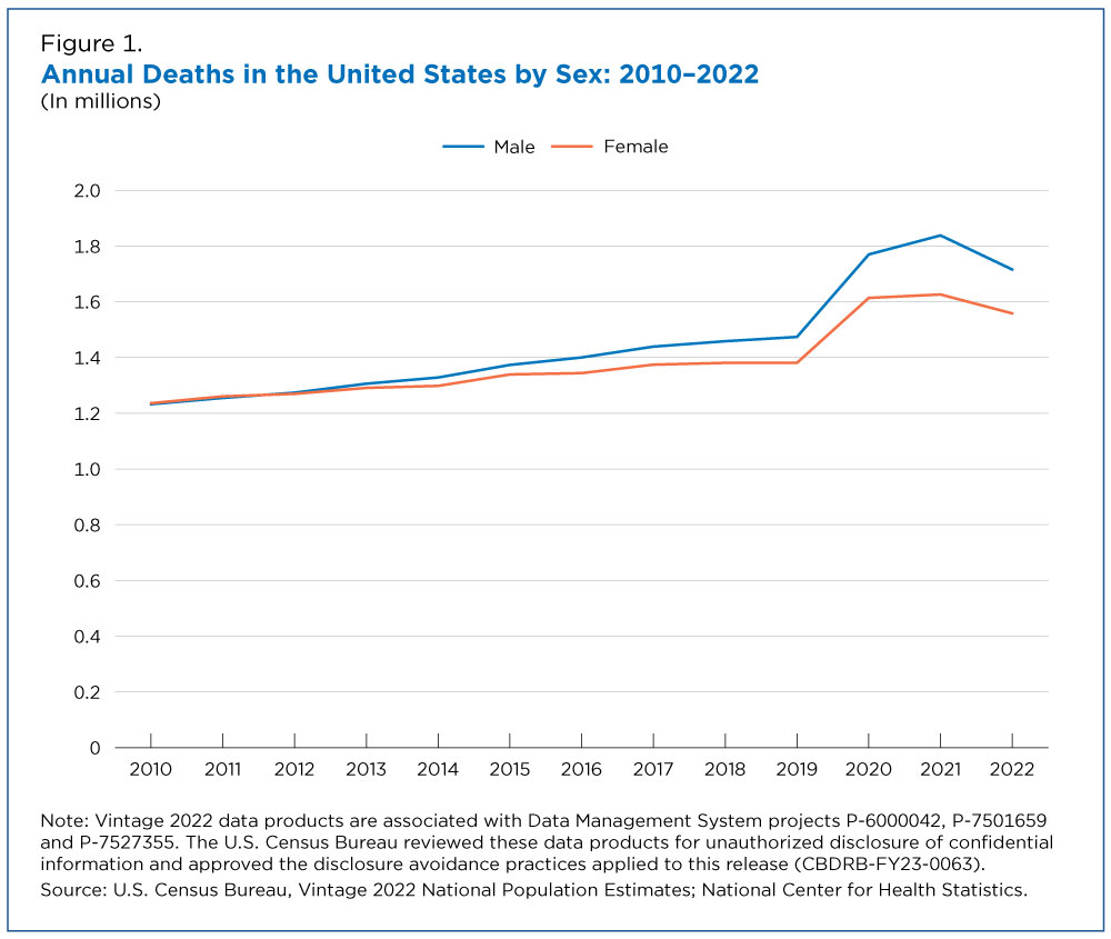 Figure 1. Annual Deaths in the United States by Sex: 2010-2022