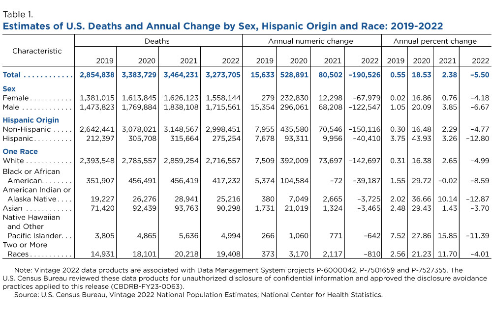 Table 1. Estimates of U.S. Deaths and Annual Change by Sex, Hispanic Origin and Race: 2019-2022