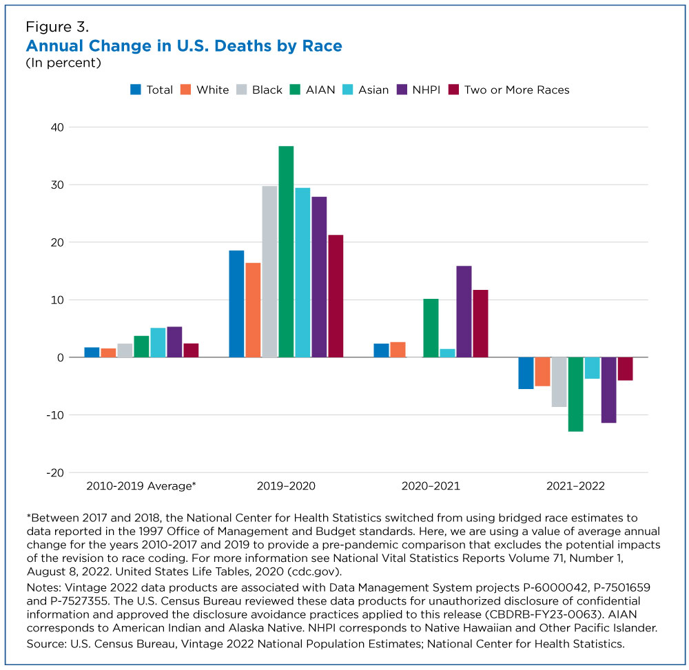 Figure 3. Annual Change in U.S. Deaths by Race