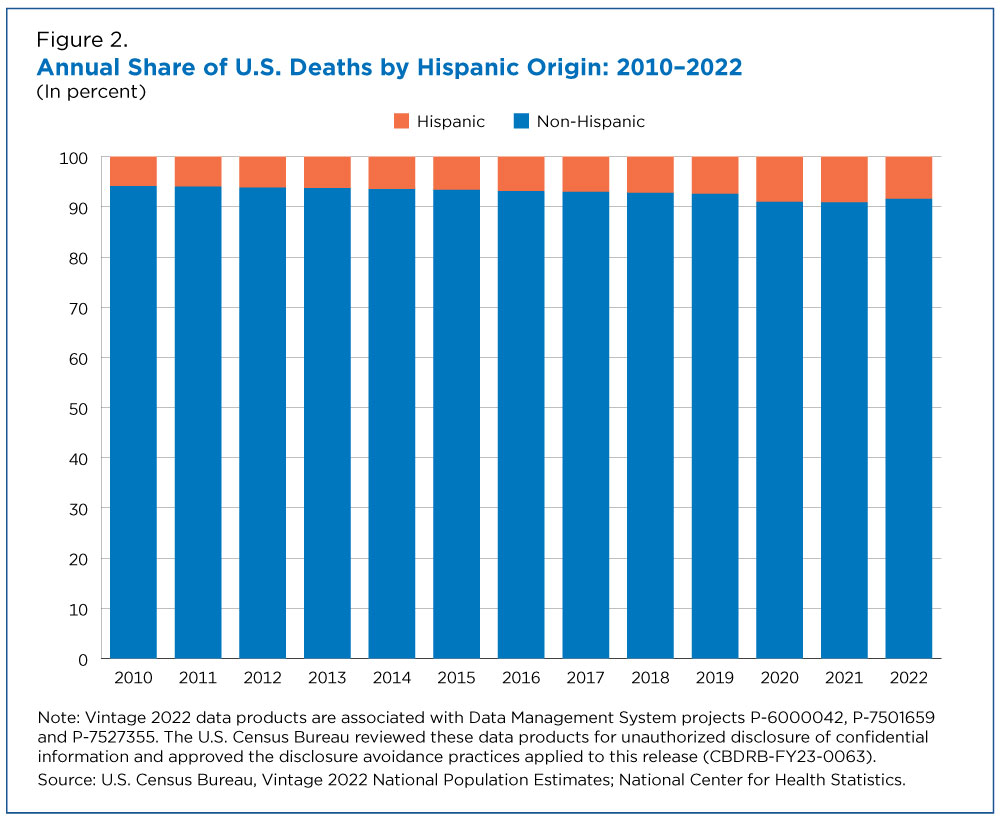 Figure 2. Annual Share of U.S. Deaths by Hispanic Origin: 2010-2022
