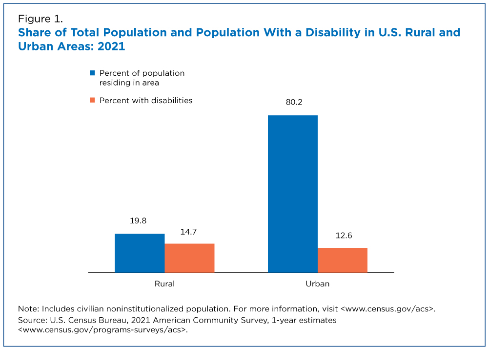 Figure 1. Share of Total Population and Population With a Disability in U.S. Rural and Urban Areas: 2021
