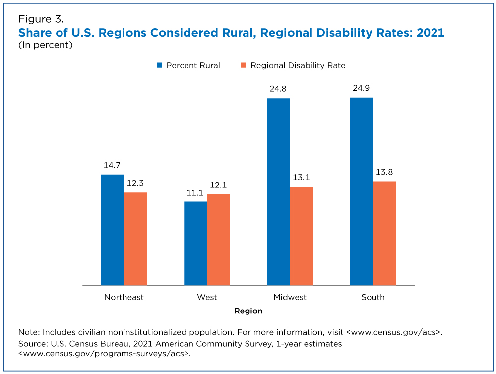 Figure 3. Share of U.S. Regions Considered Rural, Regional Disability Rates: 2021