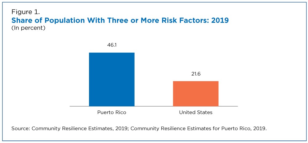Figure 1. Share of Population With Three or More Risk Factors: 2019