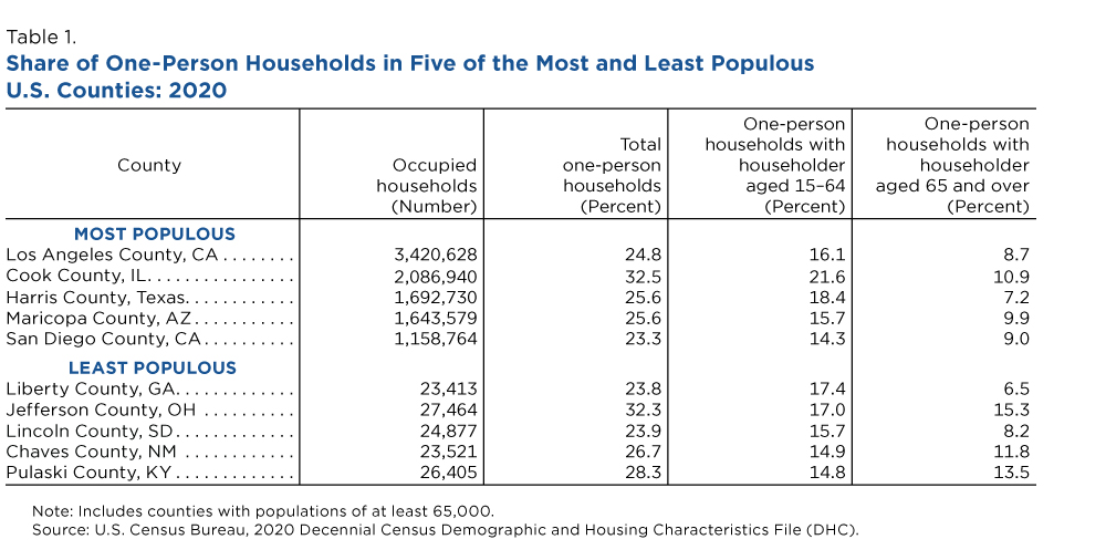 Table 1. Share of One-Person Households in Five of the Most and Least Populous U.S. Counties: 2020
