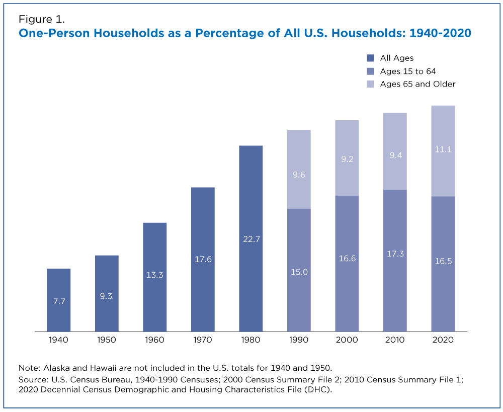 Figure 1. One-Person Households as a Percentage of All U.S. Households: 1940-2020