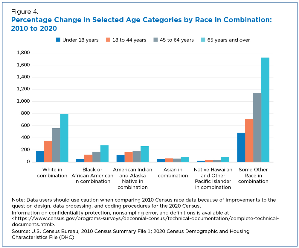 Figure 4. Percentage Change in Selected Age Categories by Race in Combination: 2010 to 2020