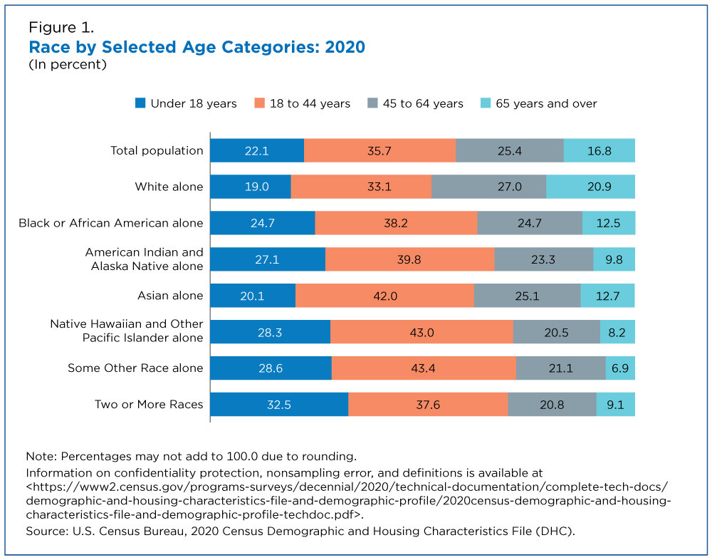 Figure 1. Race by Selected Age Categories: 2020