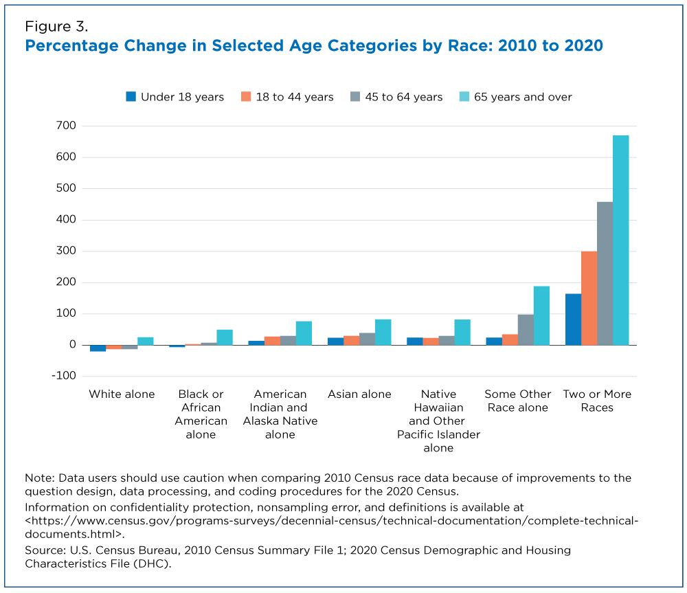 Figure 3. Percentage Change in Selected Age Categories by Race: 2010 to 2020