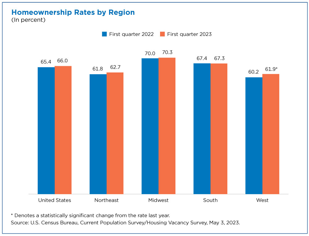 Homeownership Rates by Region