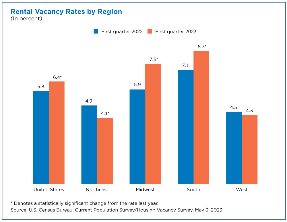 Rental Vacancy Rates by Region