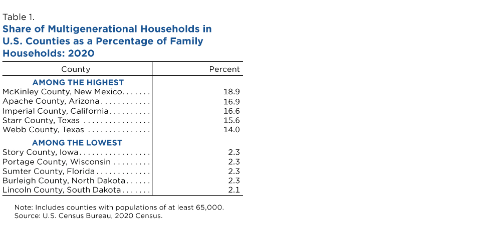 Table 1. Share of Multigenerational Households in U.S. Counties as a Percentage of Family Households: 2020