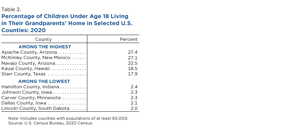 Table 2. Percentage of Children Under 18 Living in Their Grandparents' Home in Selected U.S. Counties: 2020
