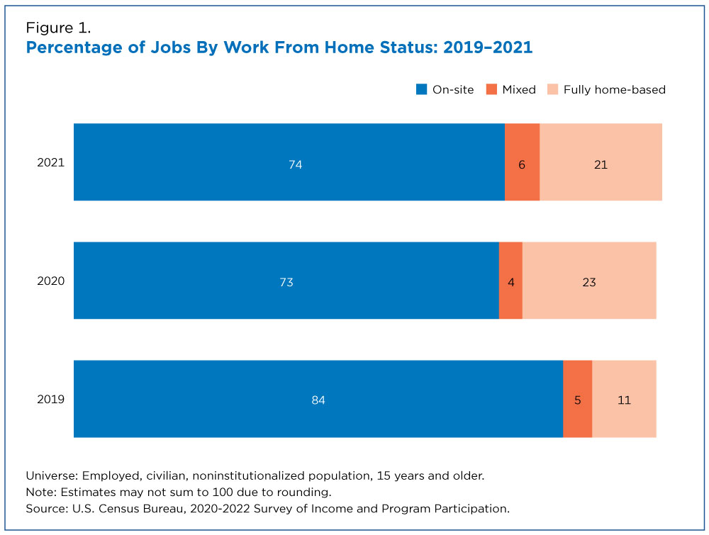Figure 1. Percentage of Jobs By Work From Home Status: 2019-2021