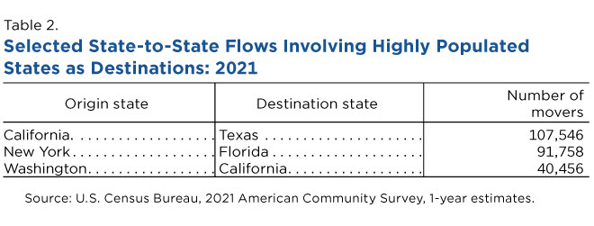 Table 2. Selected State-to-State Flows Involving Highly Populated States as Destinations: 2021