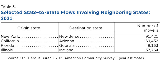 Table 3. Selected State-to-State Flows Involving Neighboring States: 2021