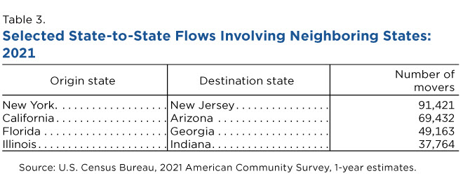 Table 3. Selected State-to-State Flows Involving Neighboring States: 2021 Table 3. Selected State-to-State Flows Involving Neighboring States: 2021