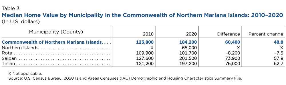 Table 3. Median Home Value by Municipality in the Commonwealth of Northern Mariana Islands: 2010-2020