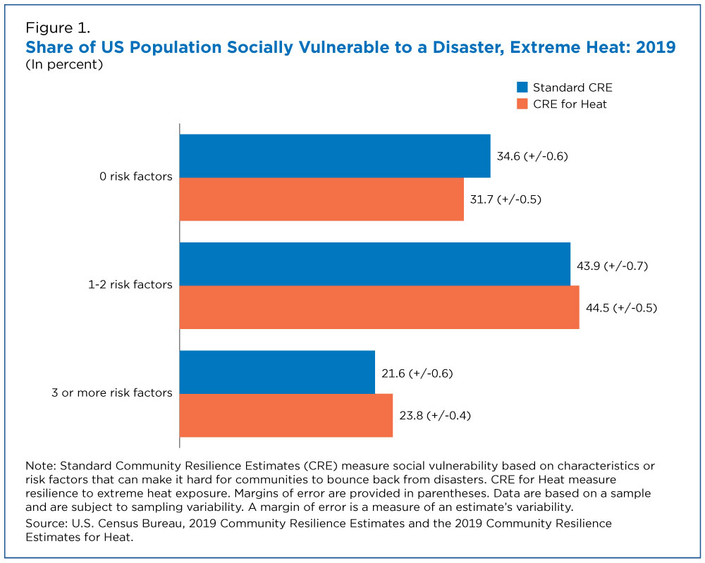 Figure 1. Share of U.S. Population Socially Vulnerable to a Disaster, Extreme Heat: 2019