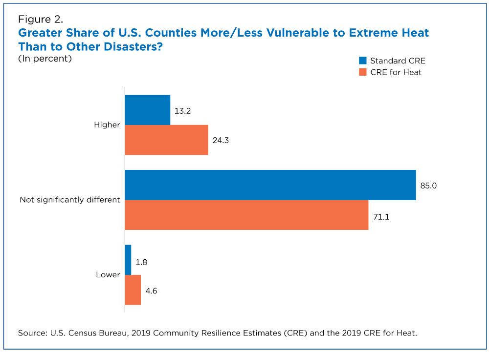 Figure 2. Greater Share of U.S. Counties More/Less Vulnerable to Extreme Heat Than to Other Disasters?