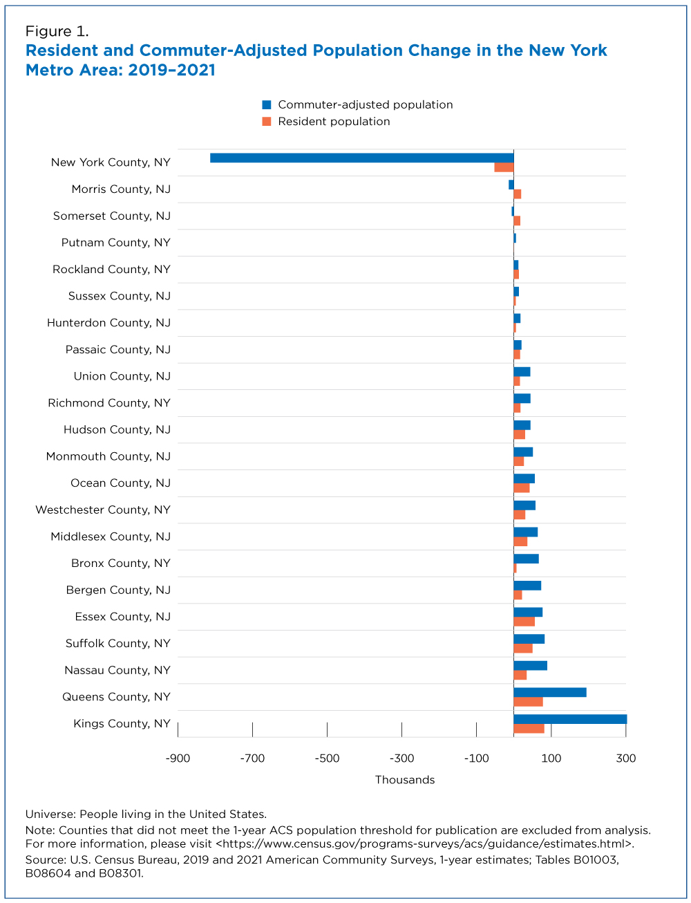 Figure 1. Resident and Commuter-Adjusted Population Change in the New York Metro Area: 2019-2021