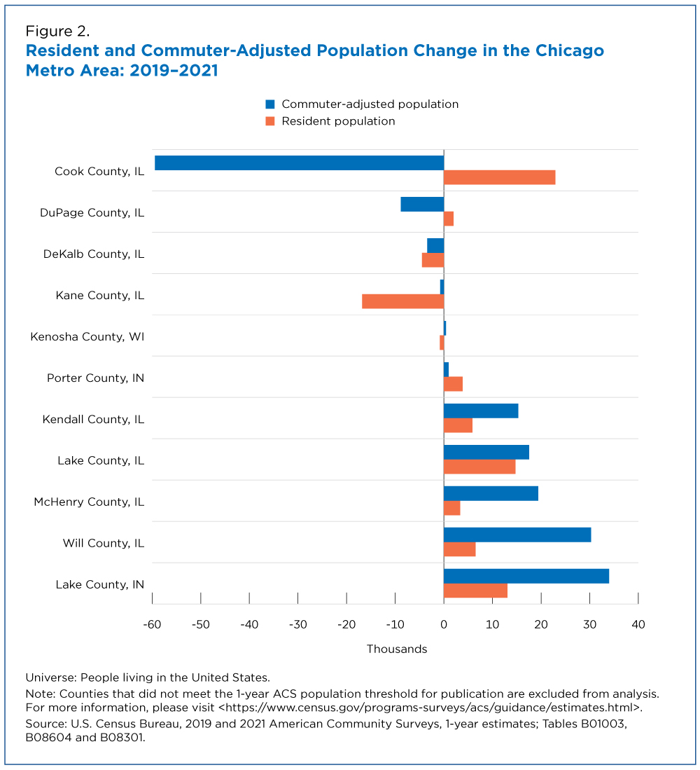 Figure 2. Resident and Commuter-Adjusted Population Change in the Chicago Metro Area: 2019-2021