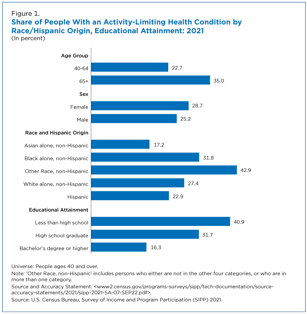 Figure 1. Share of People With an Activity-Limiting Health Condition by Race/Hispanic Origin, Educational Attainment: 2021