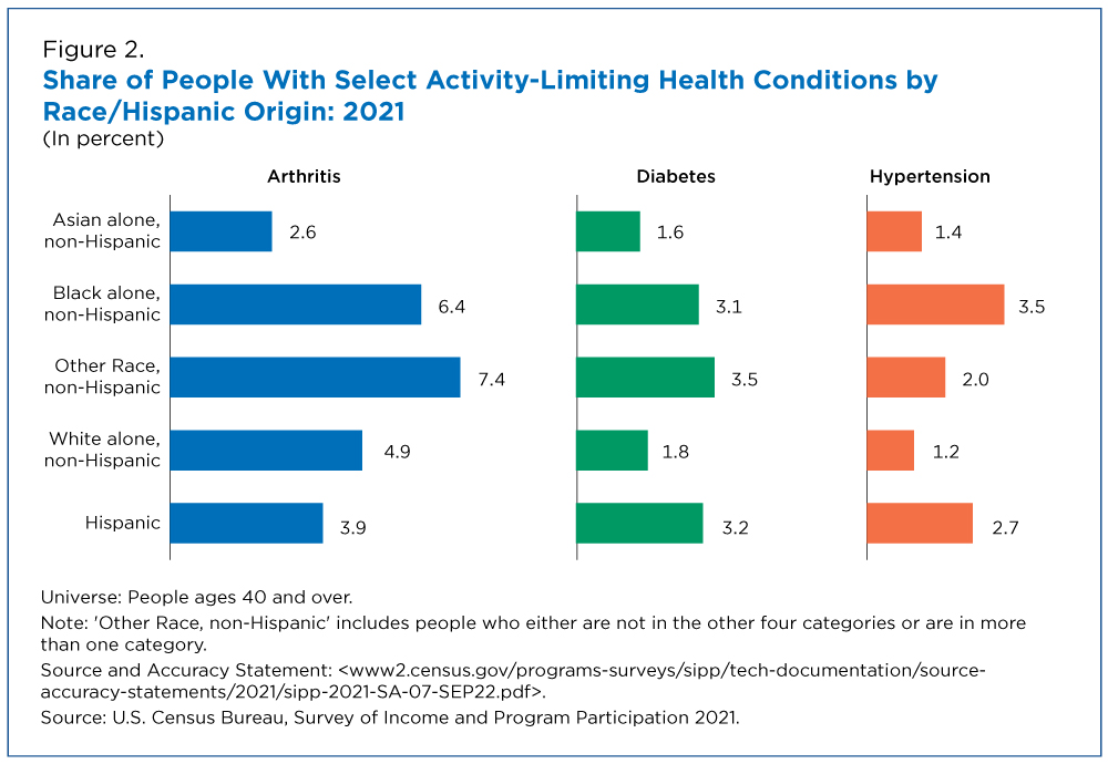 Figure 2. Share of People With Select Activity-Limiting Health Conditions by Race/Hispanic Origin: 2021