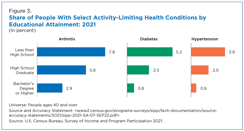 Figure 3. Share of People With Select Activity-Limiting Health Conditions by Educational Attainment: 2021