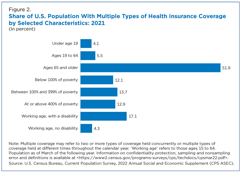 Figure 2. Share of U.S. Population With Multiple Types of Health Insurance Coverage by Selected Characteristics: 2021